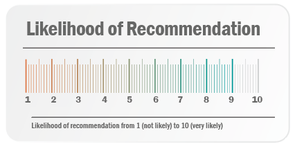 Fig3 Likelihood-recommendation