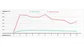 Line graph showing temperature over activation time – comparison of CURIS® with saline and Coblation® with saline in surgical application