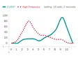 Line graph comparing CURIS® and high frequency technology at 15 watts over 2 seconds – data points shown on a scale from 0 to 100