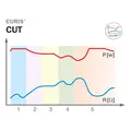 Diagramm des CURIS® Cut-Modus mit rot dargestellter Leistungskurve und blau dargestellter Impedanzkurve über den Zeitverlauf.