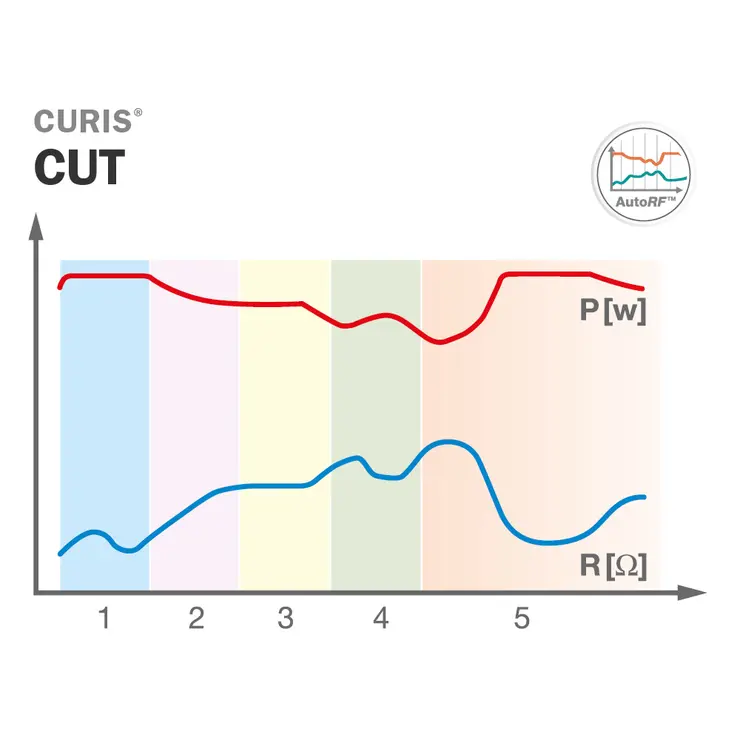 Diagramm des CURIS® Cut-Modus mit rot dargestellter Leistungskurve und blau dargestellter Impedanzkurve über den Zeitverlauf.