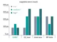 Bar chart showing coagulation zone in muscle – comparison of CURIS®, CO₂ laser, diode laser, and MP blade at low, medium, and high settings