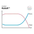 Diagramm des CURIS® RaVoR™-Modus mit blauer Impedanzkurve und roter Leistungskurve, die den zeitlichen Verlauf während der Radiofrequenz-Volumenreduktion darstellen.